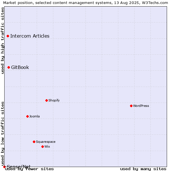Market position of GitBook vs. Intercom Articles vs. Sense/Net