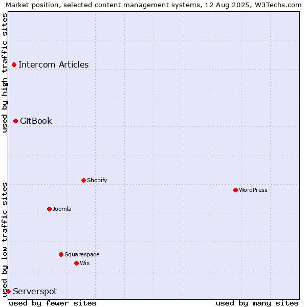 Market position of GitBook vs. Intercom Articles vs. Serverspot