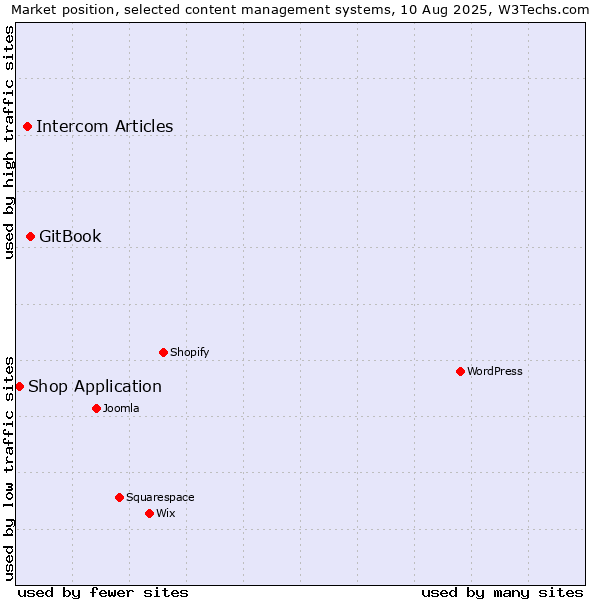 Market position of GitBook vs. Intercom Articles vs. Shop Application