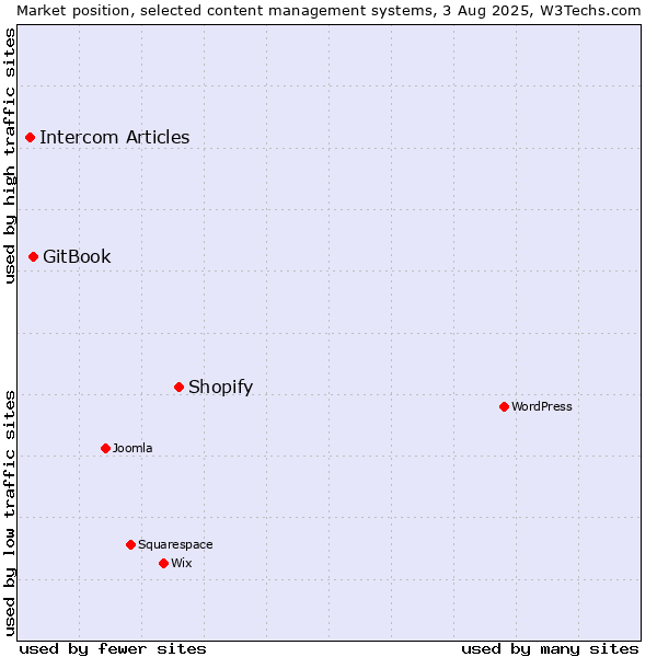 Market position of Shopify vs. GitBook vs. Intercom Articles