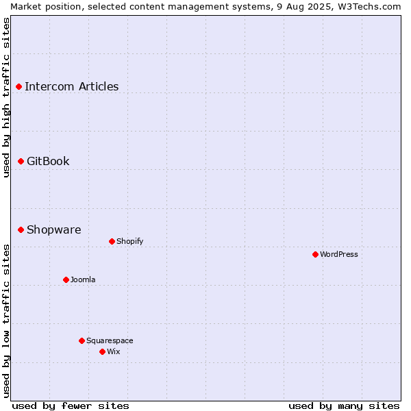 Market position of Shopware vs. GitBook vs. Intercom Articles