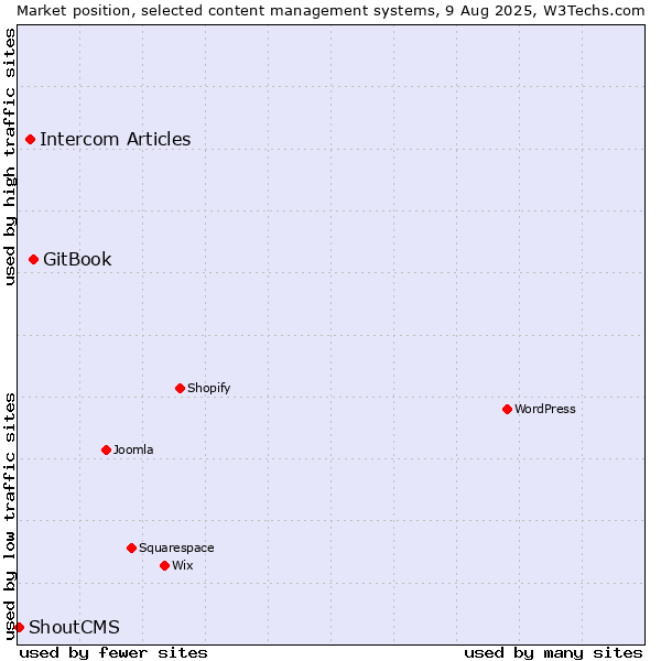 Market position of GitBook vs. Intercom Articles vs. ShoutCMS