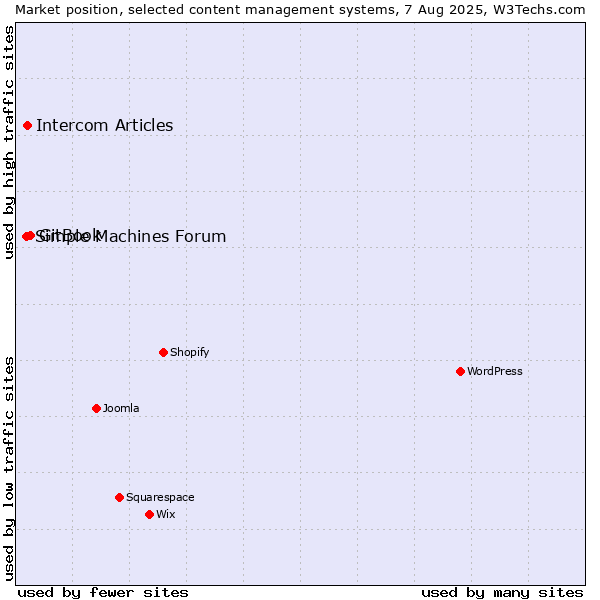 Market position of GitBook vs. Intercom Articles vs. Simple Machines Forum