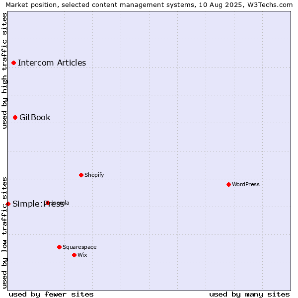 Market position of GitBook vs. Intercom Articles vs. Simple:Press