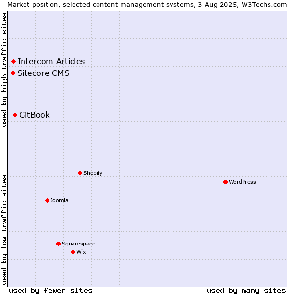 Market position of GitBook vs. Intercom Articles vs. Sitecore CMS