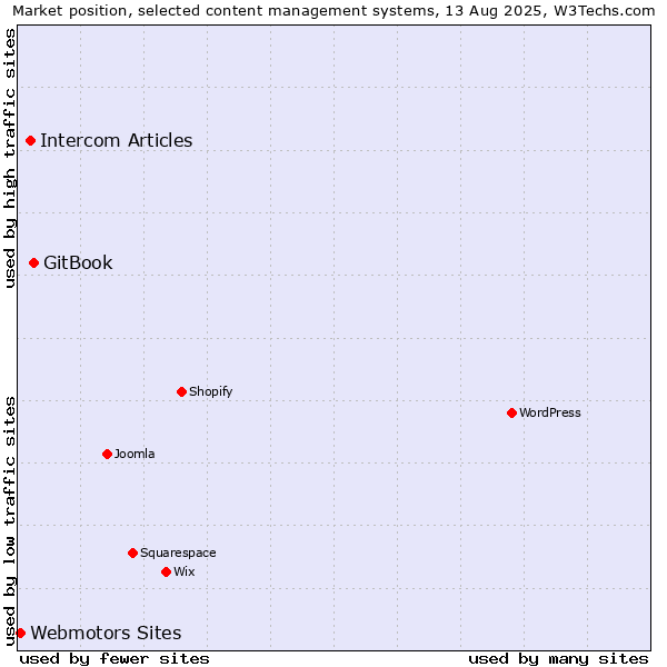 Market position of GitBook vs. Intercom Articles vs. Webmotors Sites