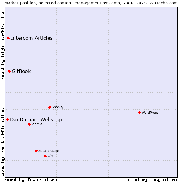 Market position of GitBook vs. Intercom Articles vs. DanDomain Webshop
