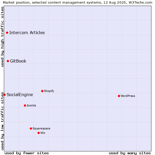 Market position of GitBook vs. Intercom Articles vs. SocialEngine