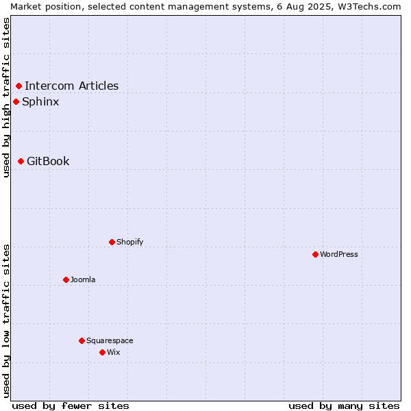 Market position of GitBook vs. Intercom Articles vs. Sphinx