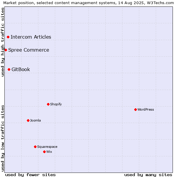 Market position of GitBook vs. Intercom Articles vs. Spree Commerce