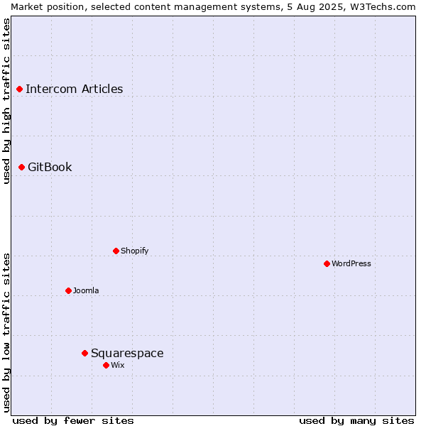 Market position of Squarespace vs. GitBook vs. Intercom Articles
