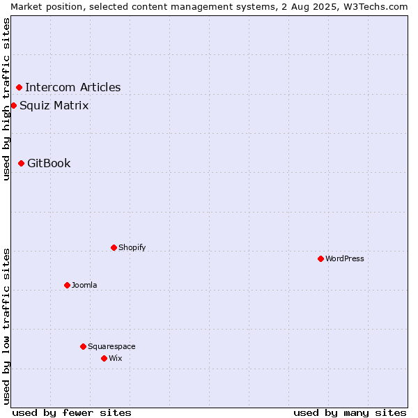Market position of GitBook vs. Intercom Articles vs. Squiz Matrix