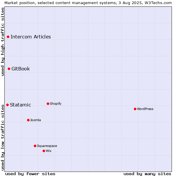 Market position of GitBook vs. Intercom Articles vs. Statamic