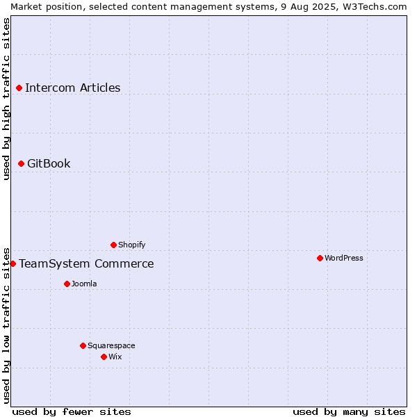 Market position of GitBook vs. Intercom Articles vs. TeamSystem Commerce