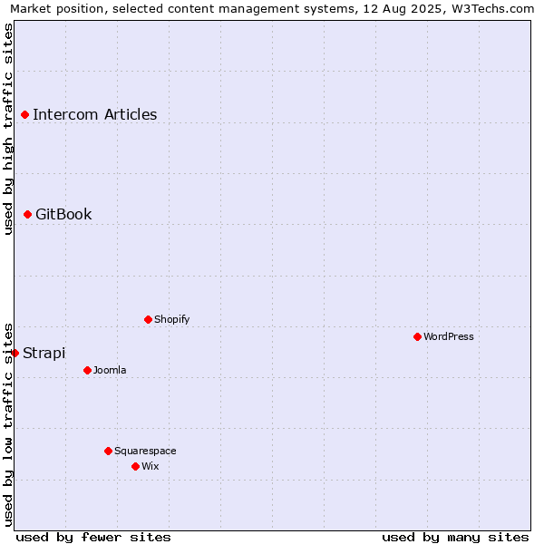Market position of GitBook vs. Intercom Articles vs. Strapi