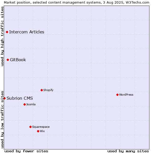 Market position of GitBook vs. Intercom Articles vs. Subrion CMS