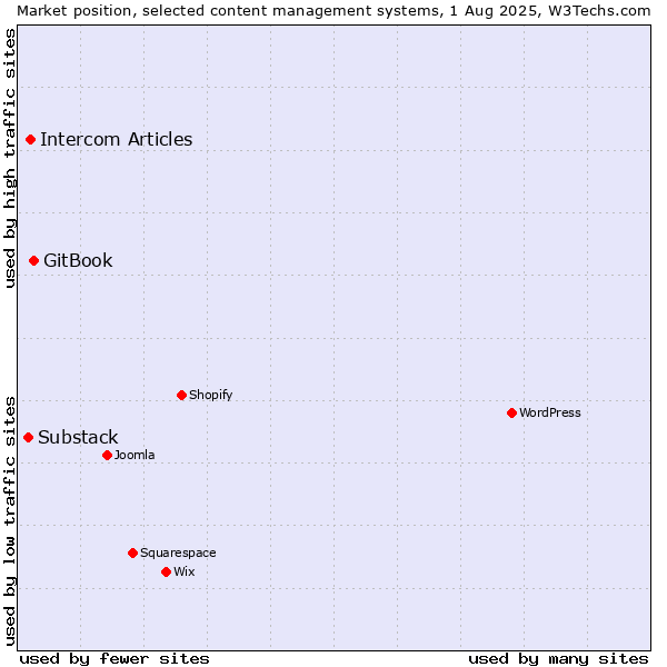 Market position of GitBook vs. Intercom Articles vs. Substack