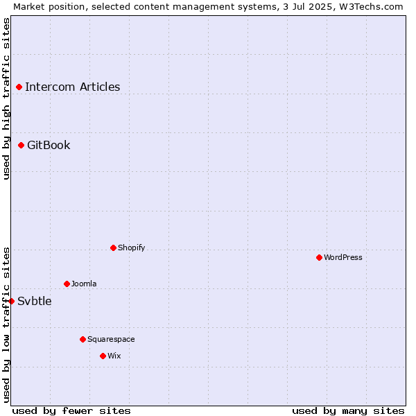 Market position of GitBook vs. Intercom Articles vs. Svbtle