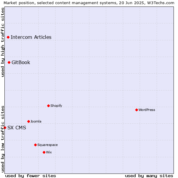 Market position of GitBook vs. Intercom Articles vs. SX CMS