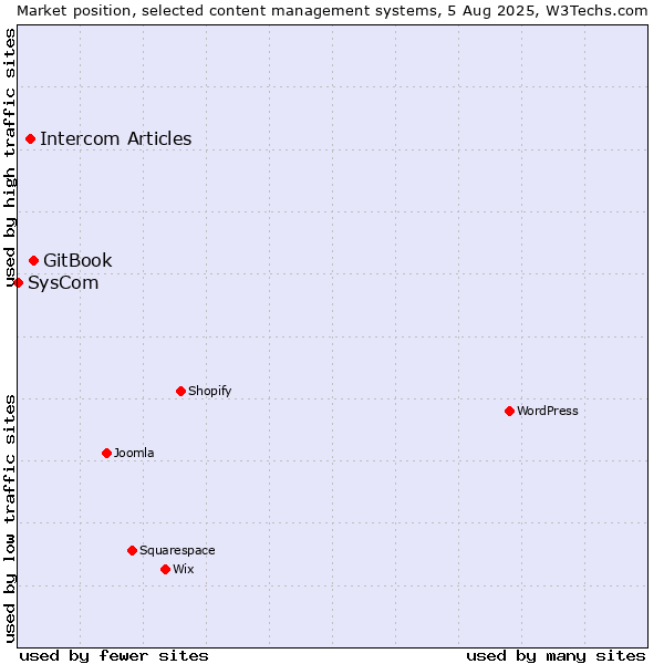 Market position of GitBook vs. Intercom Articles vs. SysCom