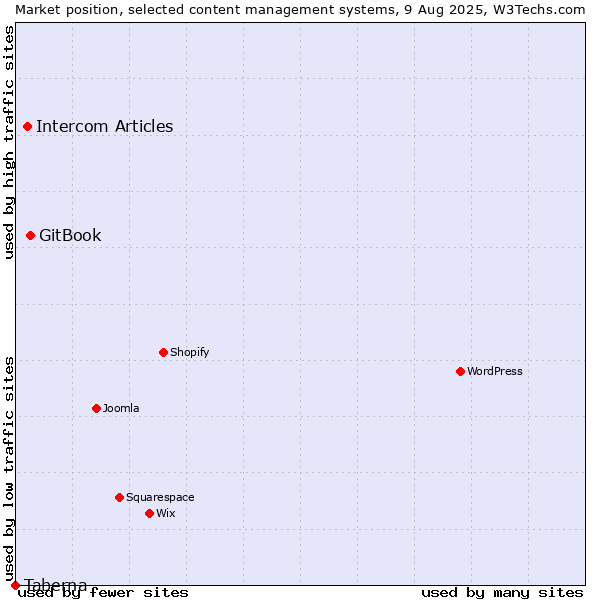 Market position of GitBook vs. Intercom Articles vs. Taberna