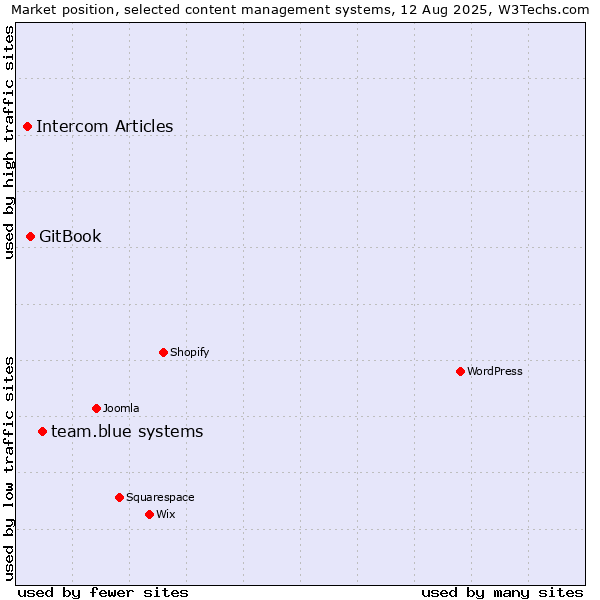 Market position of team.blue systems vs. GitBook vs. Intercom Articles