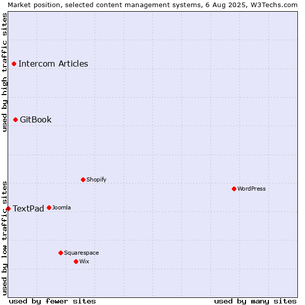 Market position of GitBook vs. Intercom Articles vs. TextPad