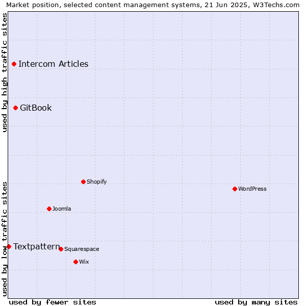 Market position of GitBook vs. Intercom Articles vs. Textpattern