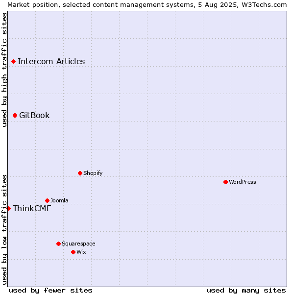 Market position of GitBook vs. Intercom Articles vs. ThinkCMF