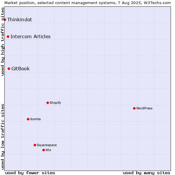 Market position of GitBook vs. Intercom Articles vs. Thinkindot