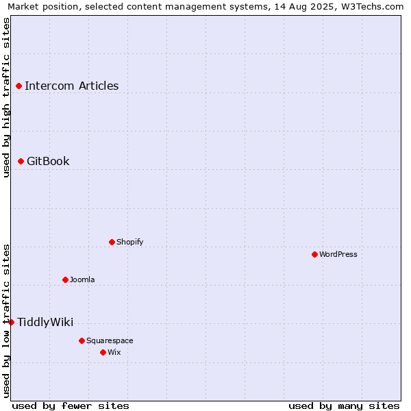 Market position of GitBook vs. Intercom Articles vs. TiddlyWiki