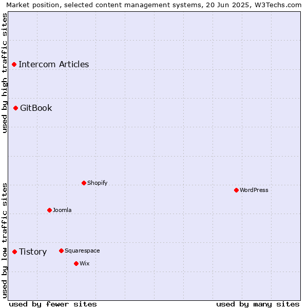Market position of GitBook vs. Tistory vs. Intercom Articles