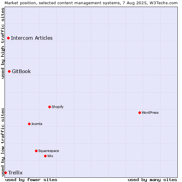 Market position of GitBook vs. Intercom Articles vs. Trellix