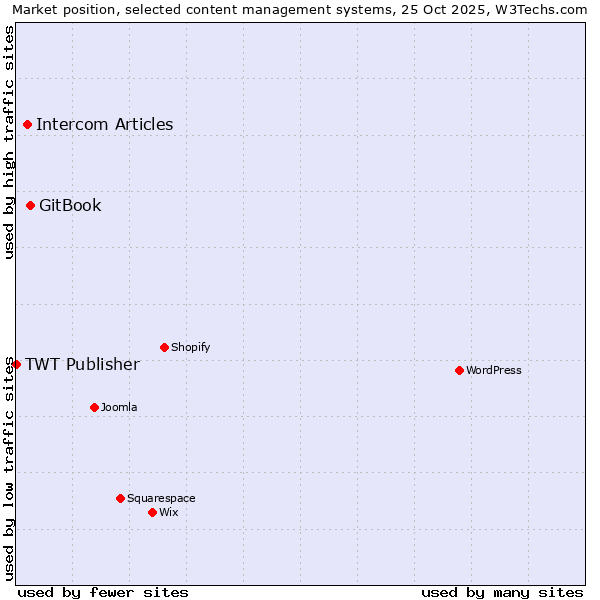 Market position of GitBook vs. Intercom Articles vs. TWT Publisher