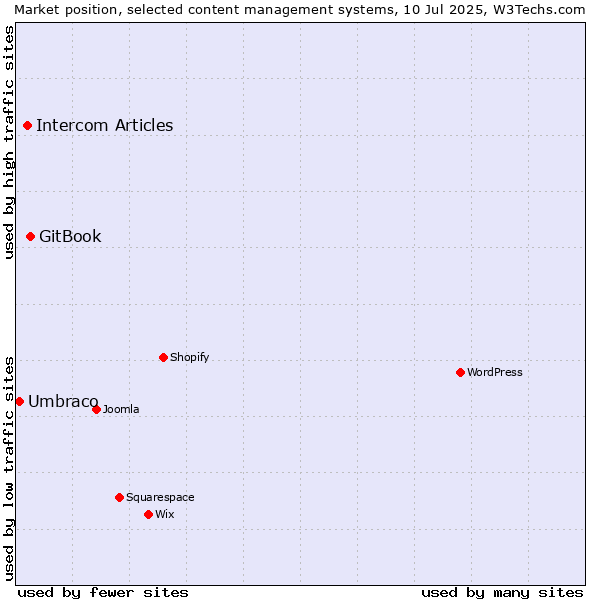 Market position of GitBook vs. Intercom Articles vs. Umbraco