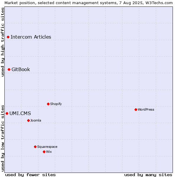 Market position of GitBook vs. Intercom Articles vs. UMI.CMS