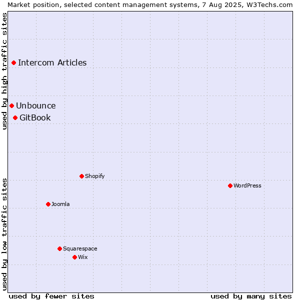 Market position of GitBook vs. Intercom Articles vs. Unbounce