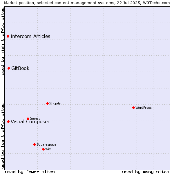 Market position of GitBook vs. Visual Composer vs. Intercom Articles