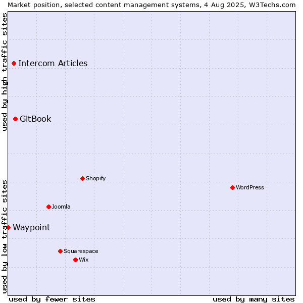 Market position of GitBook vs. Intercom Articles vs. Waypoint