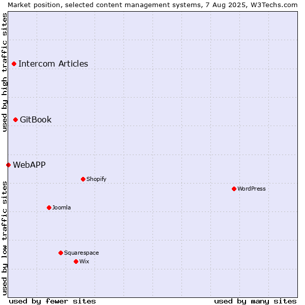 Market position of GitBook vs. Intercom Articles vs. WebAPP