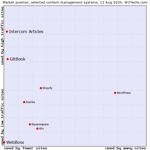 Market position of GitBook vs. Intercom Articles vs. WebBoss