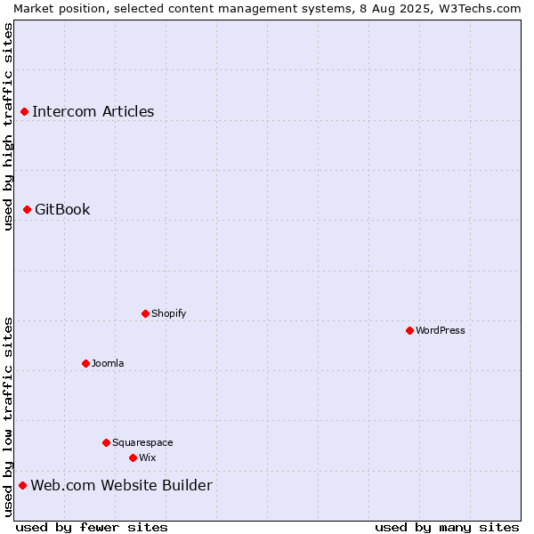 Market position of GitBook vs. Intercom Articles vs. Web.com Website Builder