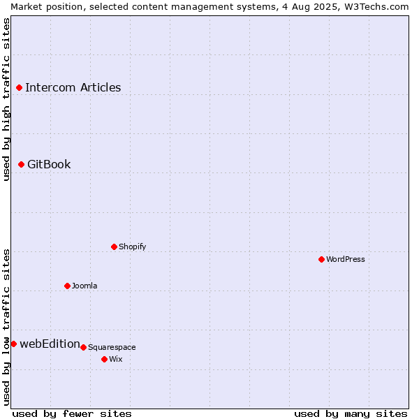 Market position of GitBook vs. Intercom Articles vs. webEdition