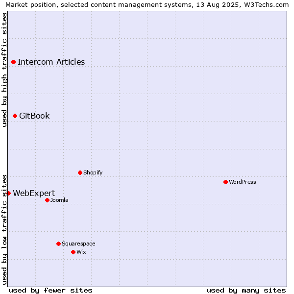 Market position of GitBook vs. Intercom Articles vs. WebExpert