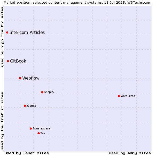 Market position of Webflow vs. GitBook vs. Intercom Articles