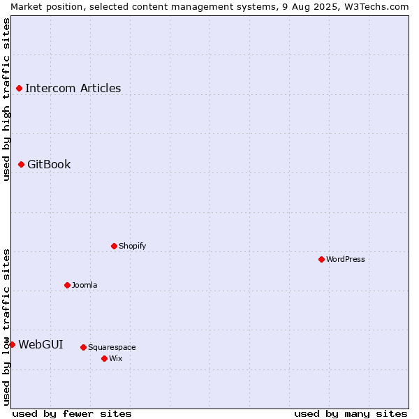 Market position of GitBook vs. Intercom Articles vs. WebGUI
