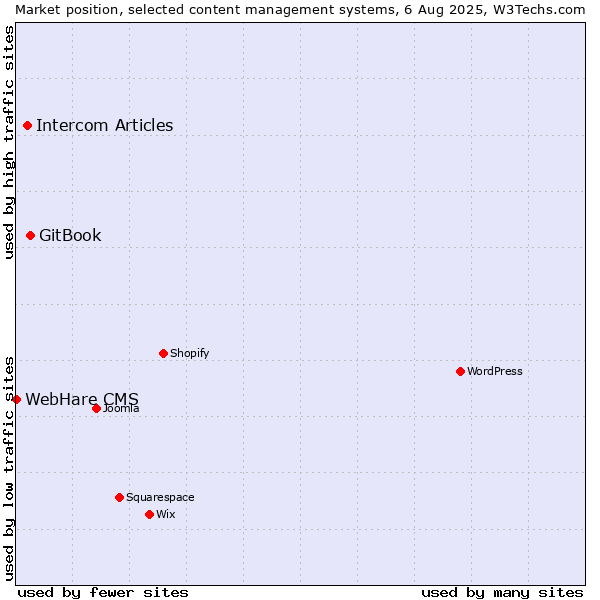Market position of GitBook vs. Intercom Articles vs. WebHare CMS