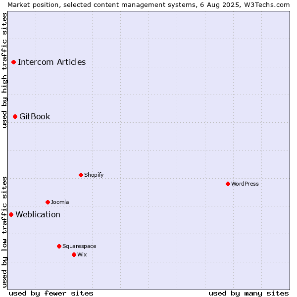 Market position of GitBook vs. Intercom Articles vs. Weblication