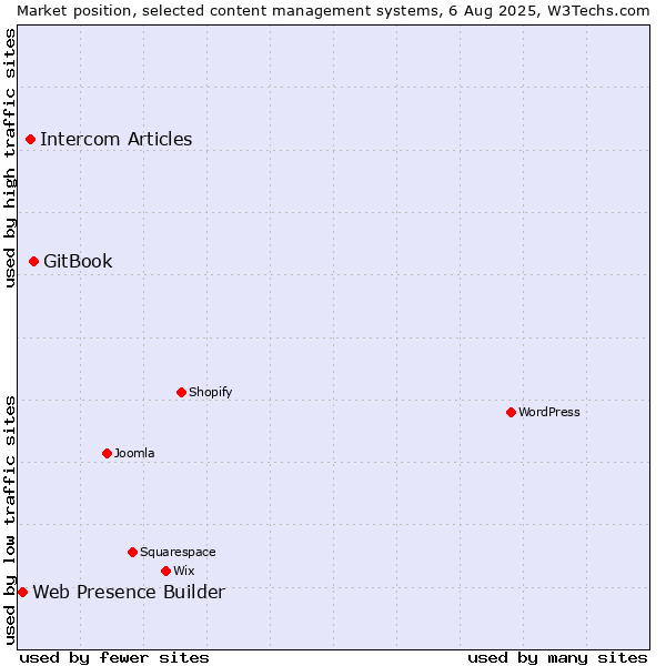 Market position of GitBook vs. Intercom Articles vs. Web Presence Builder