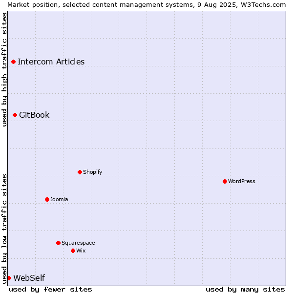 Market position of GitBook vs. Intercom Articles vs. WebSelf